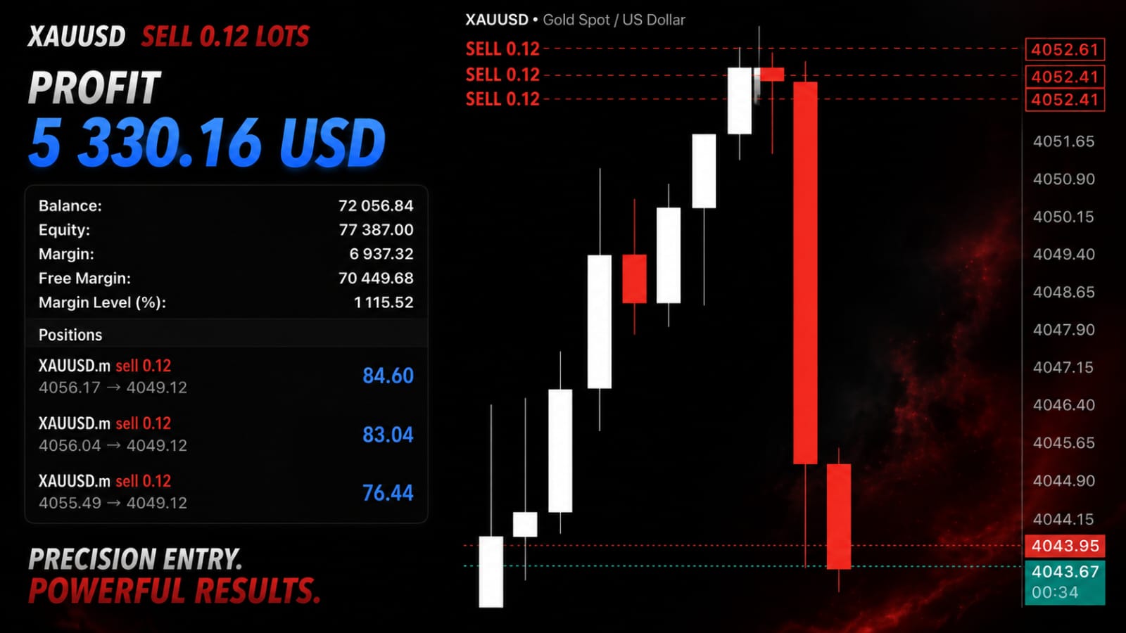 Xauusd Free signals Team
